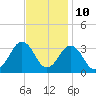 Lake Wesley tide chart for Friday, November 10, 2023