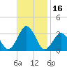 Lake Wesley tide chart for Thursday, November 16, 2023