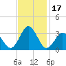 Lake Wesley tide chart for Friday, November 17, 2023