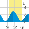 Lake Wesley tide chart for Wednesday, November 1, 2023