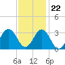 Lake Wesley tide chart for Wednesday, November 22, 2023