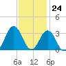 Lake Wesley tide chart for Friday, November 24, 2023