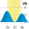 Lake Wesley tide chart for Saturday, November 25, 2023