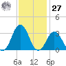 Lake Wesley tide chart for Monday, November 27, 2023
