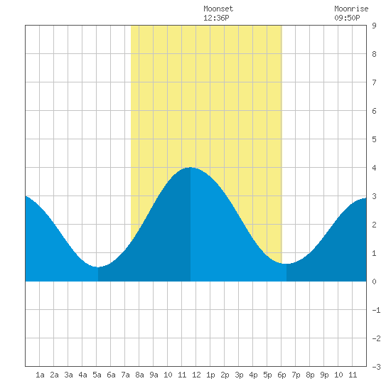 Lake Wesley tide chart for Thursday, November 2, 2023