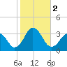 Lake Wesley tide chart for Thursday, November 2, 2023