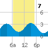 Lake Wesley tide chart for Tuesday, November 7, 2023
