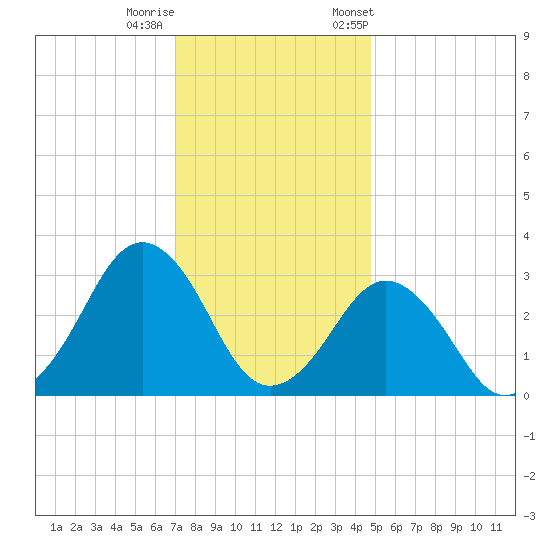 Lake Wesley tide chart for Sunday, December 10, 2023