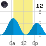 Lake Wesley tide chart for Tuesday, December 12, 2023