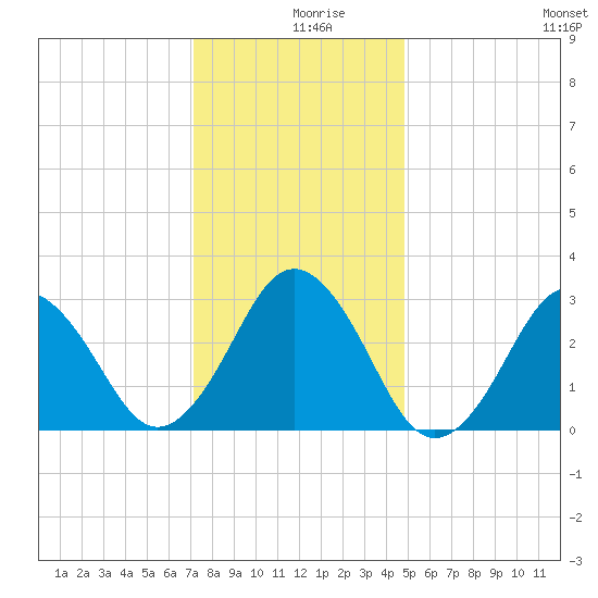 Lake Wesley tide chart for Monday, December 18, 2023