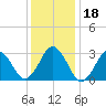 Lake Wesley tide chart for Monday, December 18, 2023
