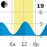 Lake Wesley tide chart for Tuesday, December 19, 2023