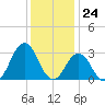 Lake Wesley tide chart for Sunday, December 24, 2023