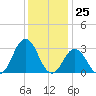 Lake Wesley tide chart for Monday, December 25, 2023