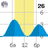 Lake Wesley tide chart for Tuesday, December 26, 2023