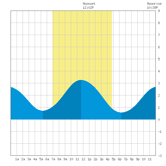 Lake Wesley tide chart for Sunday, December 3, 2023
