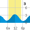 Lake Wesley tide chart for Sunday, December 3, 2023