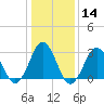 Lake Wesley tide chart for Sunday, January 14, 2024