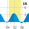 Lake Wesley tide chart for Tuesday, January 16, 2024