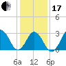 Lake Wesley tide chart for Wednesday, January 17, 2024