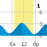 Lake Wesley tide chart for Monday, January 1, 2024