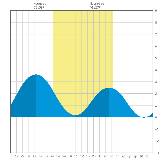 Lake Wesley tide chart for Sunday, January 21, 2024