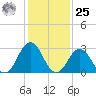 Lake Wesley tide chart for Thursday, January 25, 2024