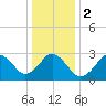 Lake Wesley tide chart for Tuesday, January 2, 2024