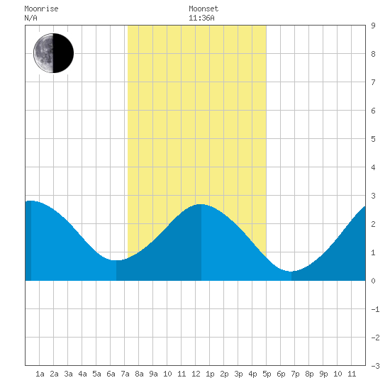Lake Wesley tide chart for Wednesday, January 3, 2024