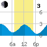 Lake Wesley tide chart for Wednesday, January 3, 2024