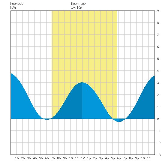 Lake Wesley tide chart for Thursday, February 15, 2024