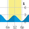 Lake Wesley tide chart for Thursday, February 1, 2024