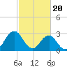Lake Wesley tide chart for Tuesday, February 20, 2024