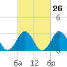 Lake Wesley tide chart for Monday, February 26, 2024