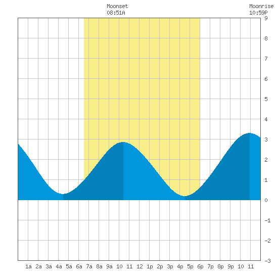 Lake Wesley tide chart for Thursday, February 29, 2024