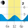 Lake Wesley tide chart for Friday, February 2, 2024