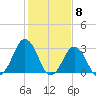 Lake Wesley tide chart for Thursday, February 8, 2024