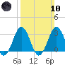 Lake Wesley tide chart for Sunday, March 10, 2024