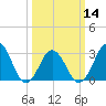 Lake Wesley tide chart for Thursday, March 14, 2024