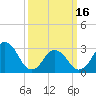 Lake Wesley tide chart for Saturday, March 16, 2024