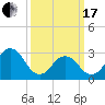 Lake Wesley tide chart for Sunday, March 17, 2024