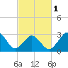 Lake Wesley tide chart for Friday, March 1, 2024