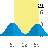 Lake Wesley tide chart for Thursday, March 21, 2024