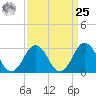 Lake Wesley tide chart for Monday, March 25, 2024