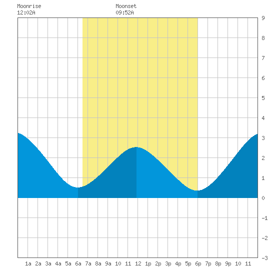 Lake Wesley tide chart for Saturday, March 2, 2024