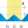Lake Wesley tide chart for Saturday, March 2, 2024