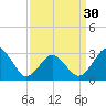 Lake Wesley tide chart for Saturday, March 30, 2024