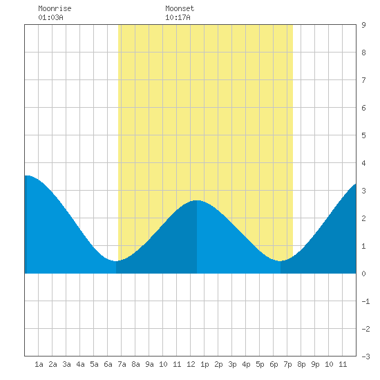 Lake Wesley tide chart for Sunday, March 31, 2024