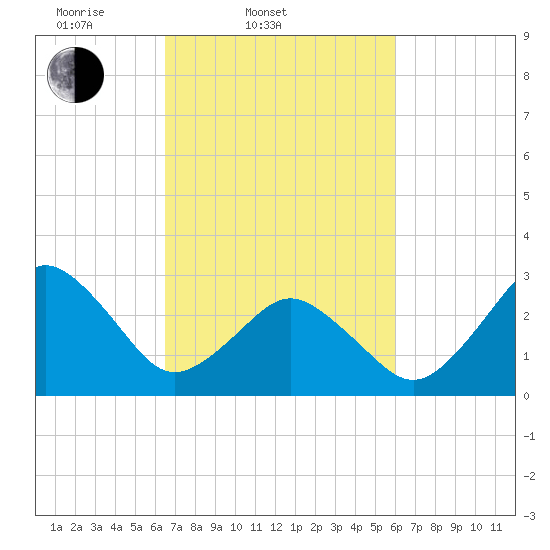Lake Wesley tide chart for Sunday, March 3, 2024