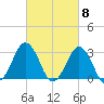 Lake Wesley tide chart for Friday, March 8, 2024